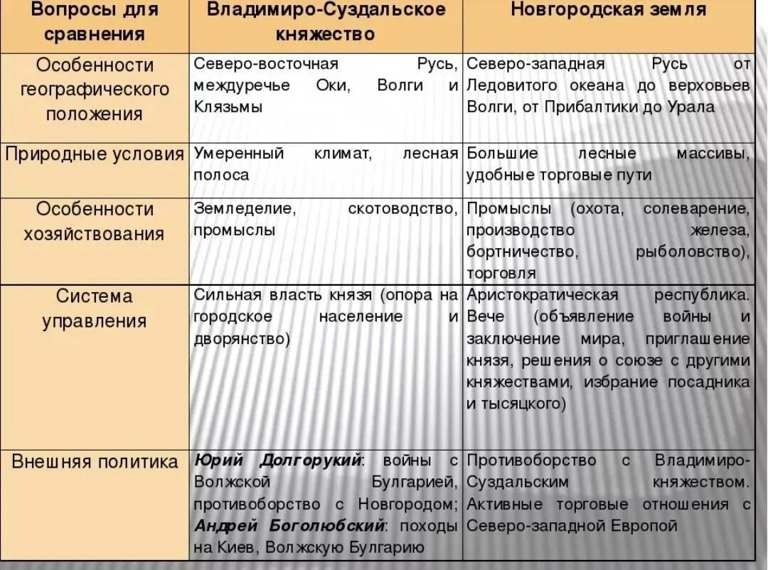 Особенности Владимиро-Суздальского княжества таблица. Галицко Волынское Новгородское Владимиро Суздальское таблица. Новгородское княжество таблица. Владимиро-Суздальское княжество сравнительная таблица. Тест история 6 класс новгородская республика ответы