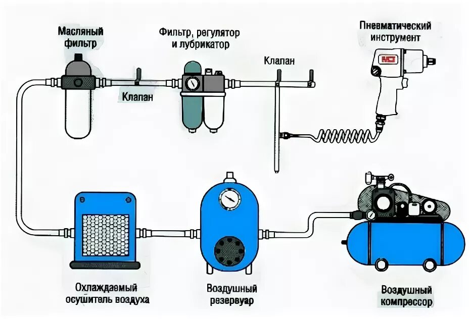 Пневматическая подача воздуха. Схема подключения компрессора воздушного. Схема подключения трубок воздушного компрессора. Схема подключения ресивера воздушного от компрессора. Схема присоединения ресивера к компрессору.
