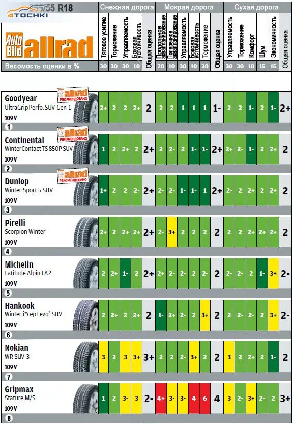 Тест зимних шин 205/55 r16 за рулем. Таблица тестов зимних шин. Тесты зимней резины 2020-2021. Тест летних шин 2023.