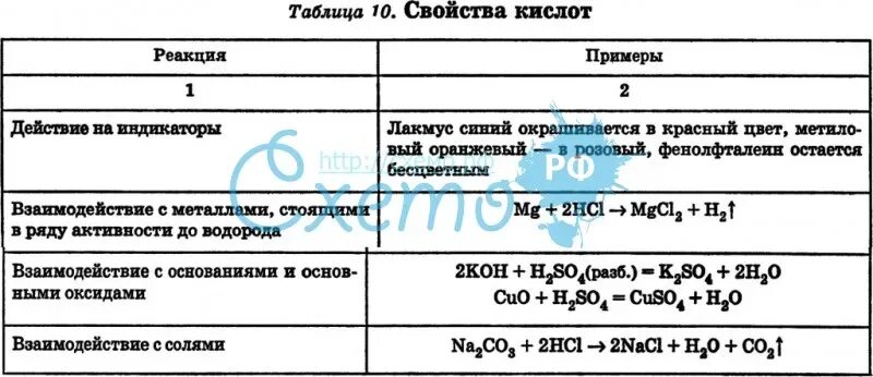 Химические свойства кислот таблица 8. Хим свойства кислот таблица. Химические свойства кислот таблица. Свойства кислот таблица. Химические свойства кислот 8 класс таблица.