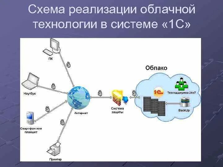 Схема реализации облачной технологии 1с. Схема использования облачных технологий. Схема работы облачного хранилища. Структура облачных технологий.