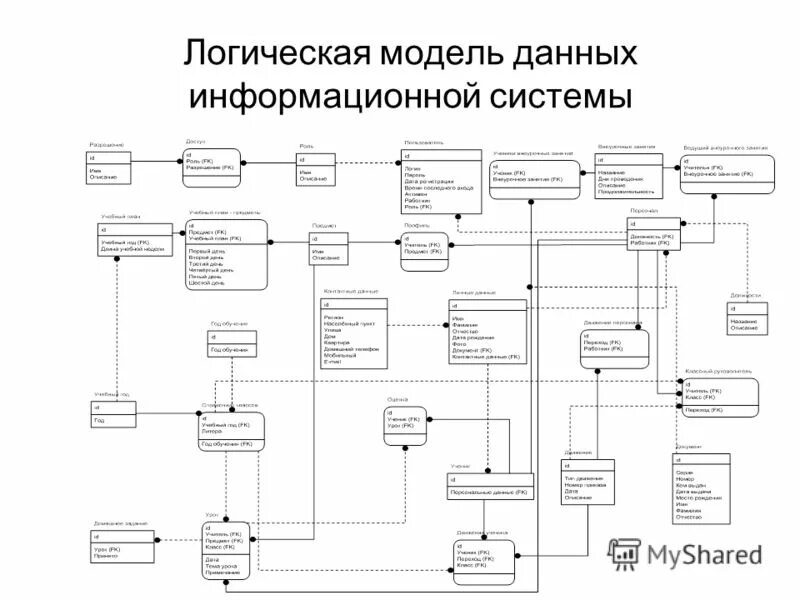 Описание данных информационной системы