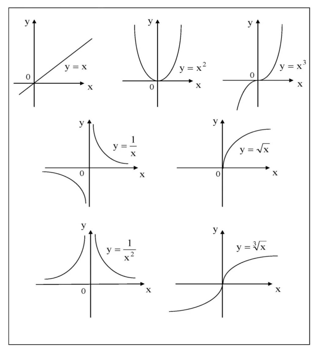 Название функции y. Графики функций и их формулы. Формулы для построения графиков функций. Графики основных элементарных функций. Графики функций и их формулы шпаргалка.