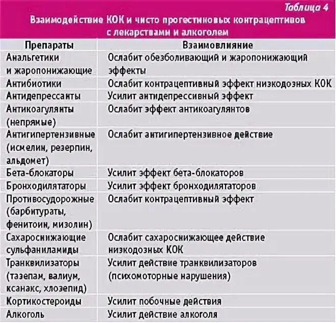 Совместимость препаратов с алкоголем. Противозачаточные препараты список. Антигистаминные препараты совместимые с алкоголем. Диуретики и противозачаточные таблетки.