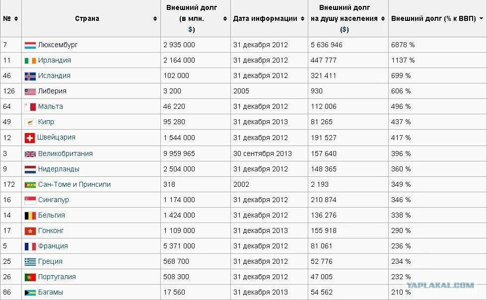 Список долгов стран. Внешний долг государств 2023. Внешний долг государств США 2024. Что такое внешний долг государства. Внешний долг США на душу населения.