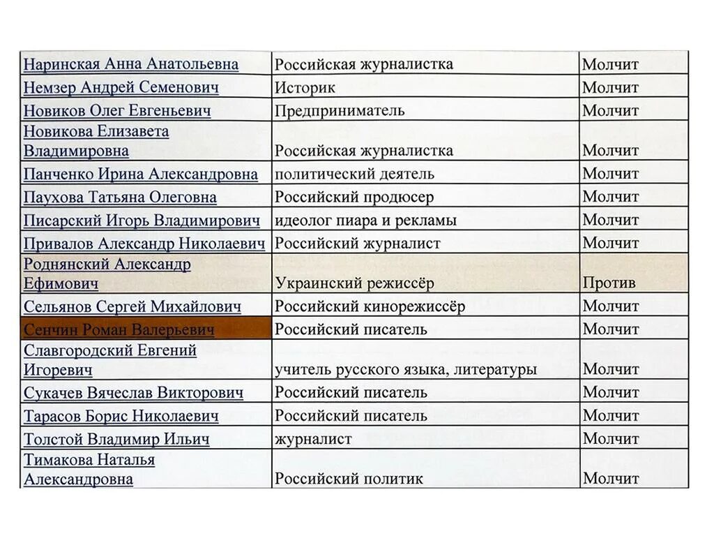 Группы против сво. Черного списка 142 деятелей культуры. Полный список деятелей культуры поддержавших сво. Звезды в черном списке России. Град список деятелей культуры.