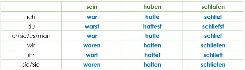 Haben и sein в немецком языке прошедшее. Глагол sein в немецком языке в прошедшем времени. Спряжение haben /sein d Претеритум. Спряжение глагола sein в Претеритум. Habe hat haben