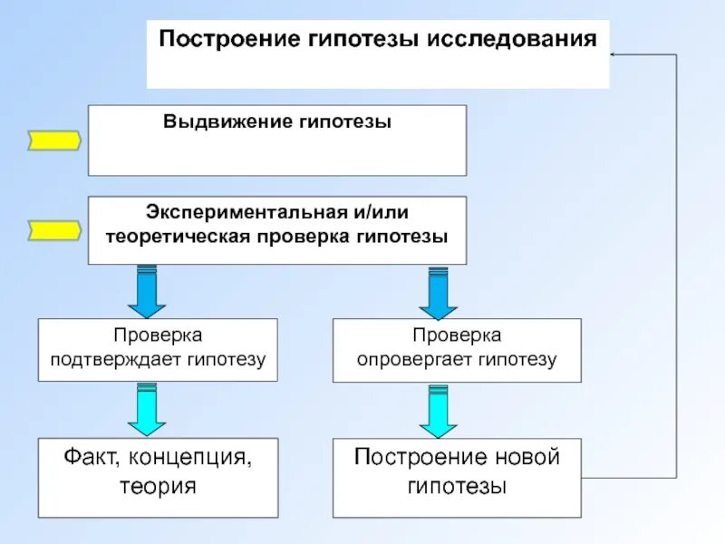 Построение гипотезы и этапы ее развития. Правильная последовательность построения гипотезы. Построение научной гипотезы. Гипотеза и методы исследования. Этапы проверки гипотезы