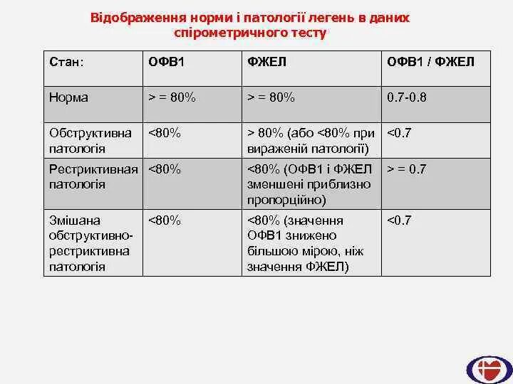 1 июля норма. Офв1/ФЖЕЛ норма. ОФВ жел норма. Спирометрия офв1/ФЖЕЛ норма. Жел ФЖЕЛ офв1 нормы.