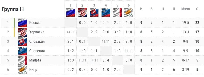 Сборная России по футболу отбор на ЧМ 2022 турнирная таблица. Чемпионат мир таблица 2022. Таблица футбола России 2022. Словения футбол турнирная таблица