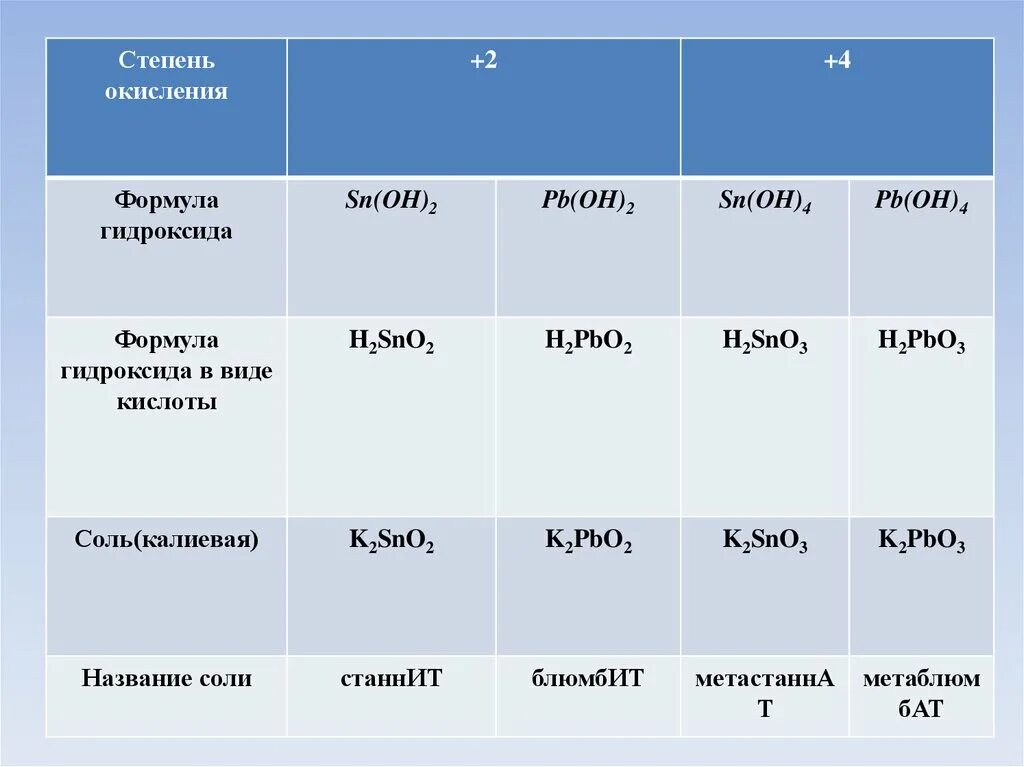 Степень окисления гидроксида. Как определить степень окисления в гидроксидах. Гидроксид калия степень окисления. Формулы гидроксидов. Формула гидроксида sio2