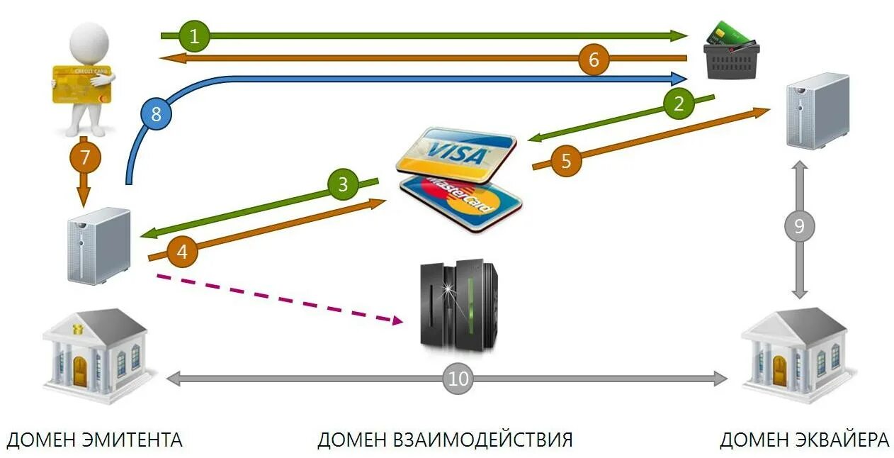 Эмитент платежа. Банк эмитент и эквайер. 3d secure схема. Банк эмитент и банк эквайер схема. Банк эквайер и банк эмитент взаимодействие.