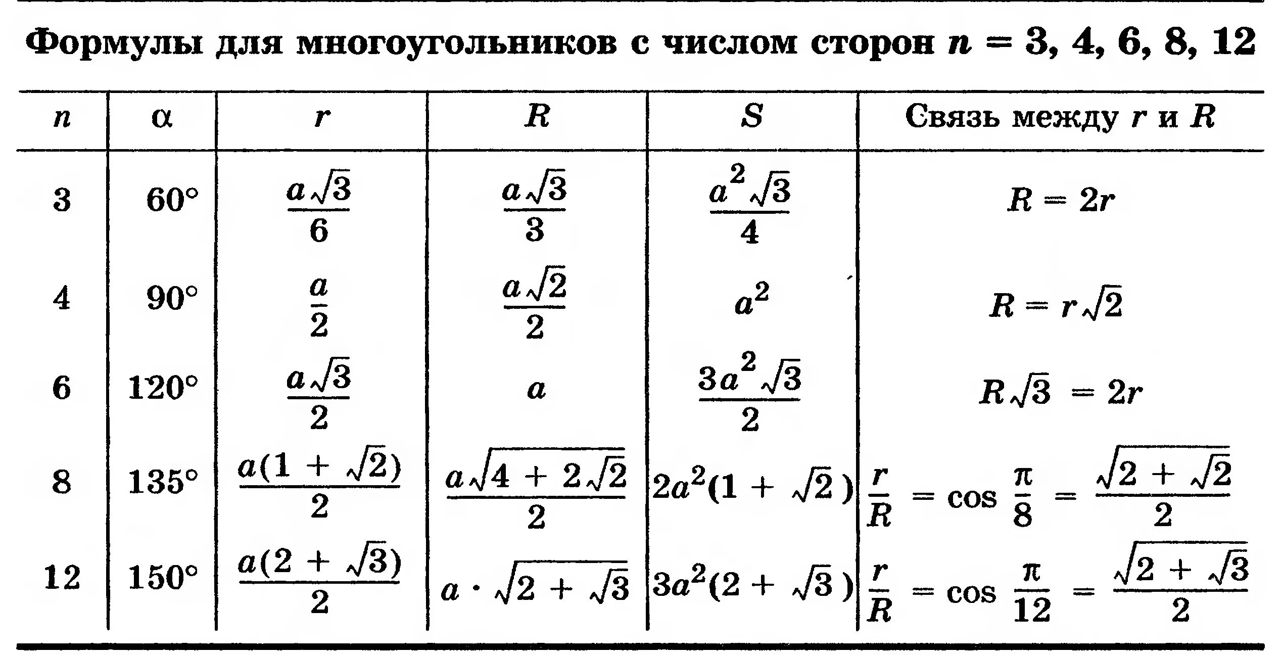 Сторона описанного правильного многоугольника. Формулы правильных многоугольников таблица. Таблица радиусов вписанных и описанных окружностей. Формулы для вычисления правильных многоугольников таблица. Формулы площадей правильных многоугольников таблица.