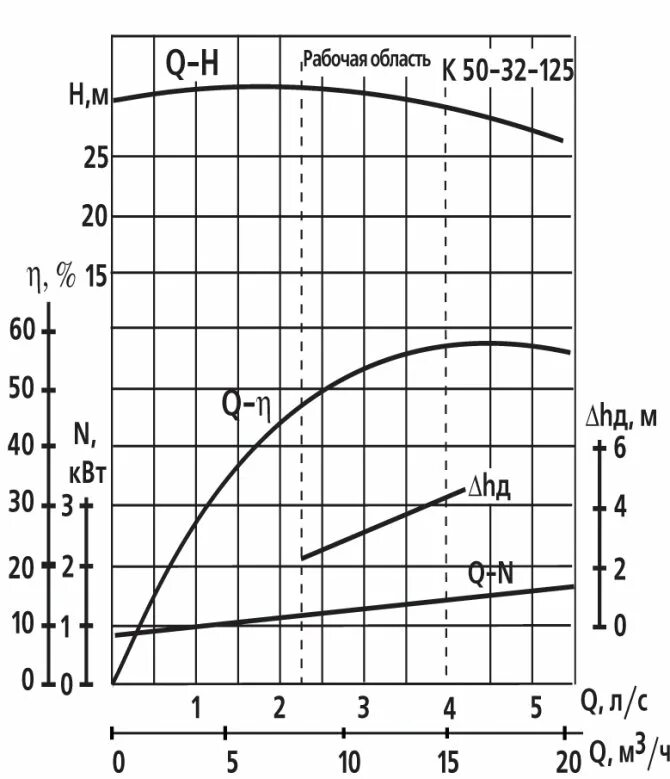 Объемный КПД шестеренного насоса. Насоса центробежного с графиком напор 30. Графическая характеристика насоса. Характеристики насосов графики.