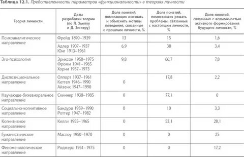 Темы по теории личности