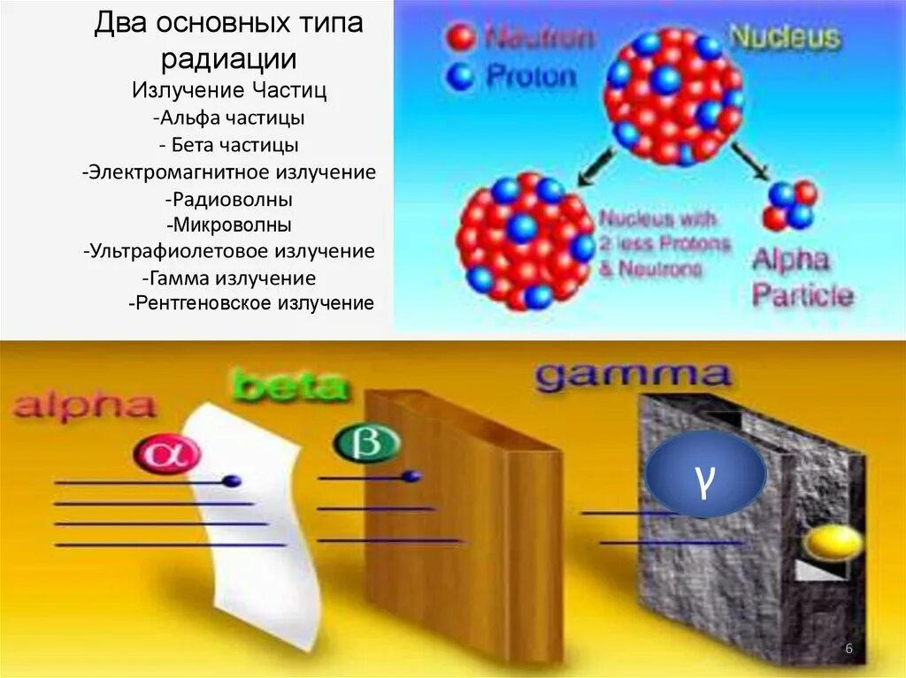 Потоки альфа и бета частиц. Альфа и бета частицы гамма излучение. Альфа бета и гамма излучения физика. Альфа-излучение бета-излучение гамма-излучение. Альфа частица бета частица гамма частица физика.