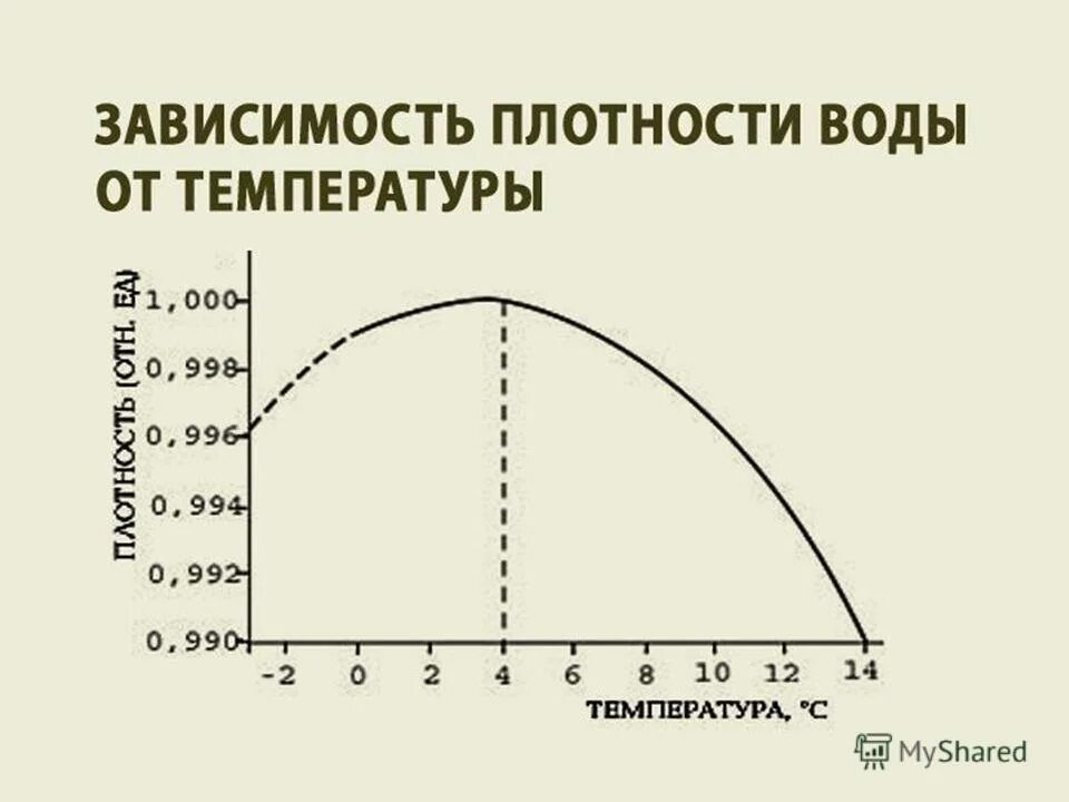 Плотность воды в зависимости от глубины. Плотность воды в зависимости от температуры. График плотности воды от температуры. Изменение плотности воды в зависимости от температуры. Таблица плотности воды от темпе.