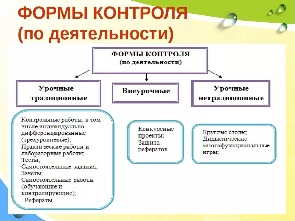 Эффективная форма контроля