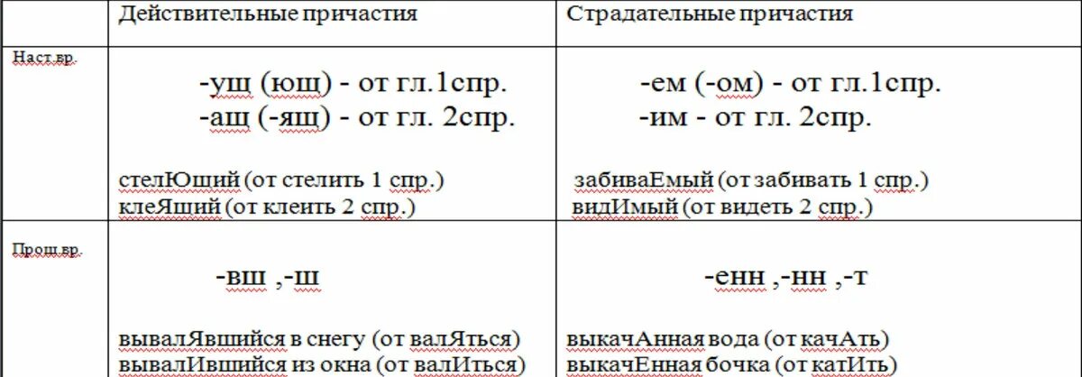 В причастии суффикс ев всегда безударный. Задание 12 ЕГЭ русский теория таблица. 12 Задание ЕГЭ русский язык. Суффиксы причастий задания ЕГЭ. Шпора 12 задание русский язык ЕГЭ.