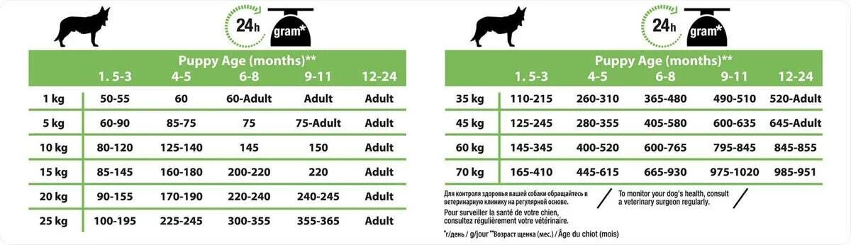 Сколько нужно есть собаке. Проплан норма кормления для собак. Норма сухого корма для щенков немецкой овчарки в день таблица. Проплан для щенков таблица кормления. Проплан для щенков норма кормления.