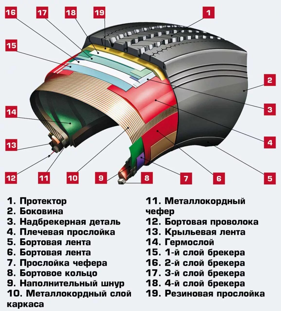 Схема устройства бескамерной шины. Схема устройства автомобильной шины. Устройство покрышки бескамерной шины. Схема пневматической бескамерной шины.