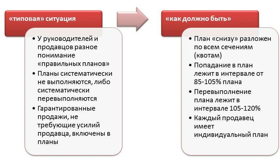 Планирование продаж. План по развитию отдела продаж. Как планировать продажи. План продаж для презентации.