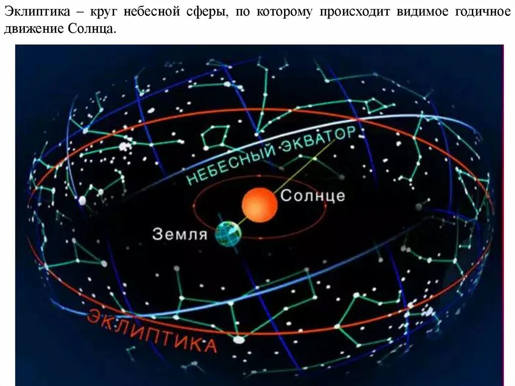 Эклиптика зодиакальных созвездий