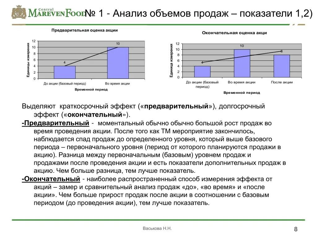 Анализ роста продаж. Анализ объема продаж. Анализ эффективности продаж. Маркетинговый анализ продаж. Показатель сбыта