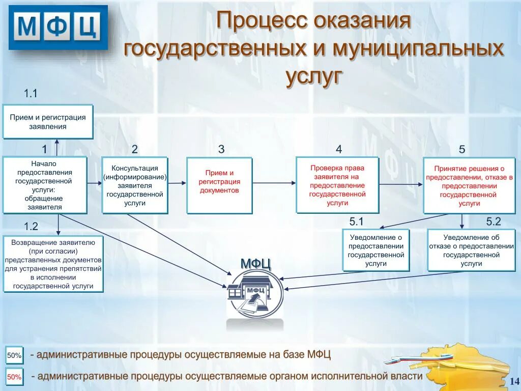 Процесс предоставления государственных и муниципальных услуг. Структура процесса оказания услуги. Оптимизация процесса оказания государственной услуги. Порядок предоставления госуслуг.