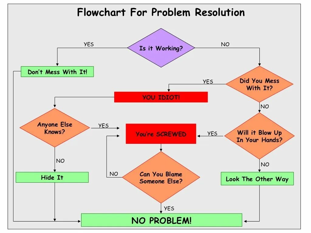 Flow chart. Flowchart for. Problem Resolution process. Flow Chart the Central economic problem. Software problem Resolution process.