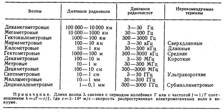 Таблица диапазонов радиоволн и частот. Диапазоны волн таблица. Частотный диапазон радиоволны таблица. Диапазон частот радиоволн. Частота коротких волн