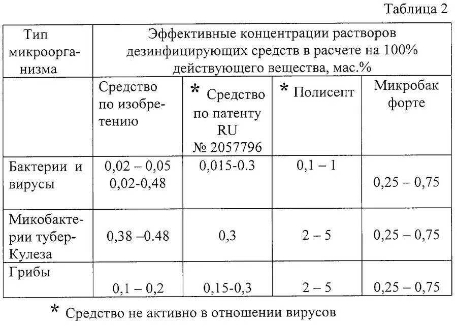 Как рассчитать раствор. Норма расхода рабочего раствора дезинфицирующего средства на 1 кв.м. расход для обработки дезинфекции. нормы растворов для дезинфекции. расчет дезинфицирующих средств для уборки помещений.