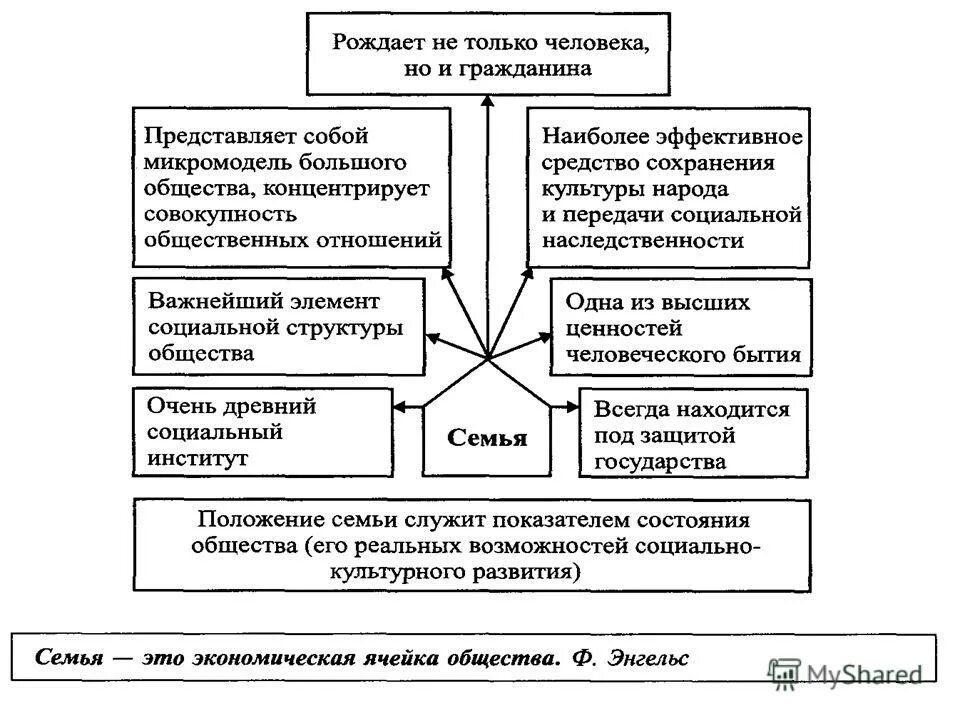 Семья является микромоделью общества