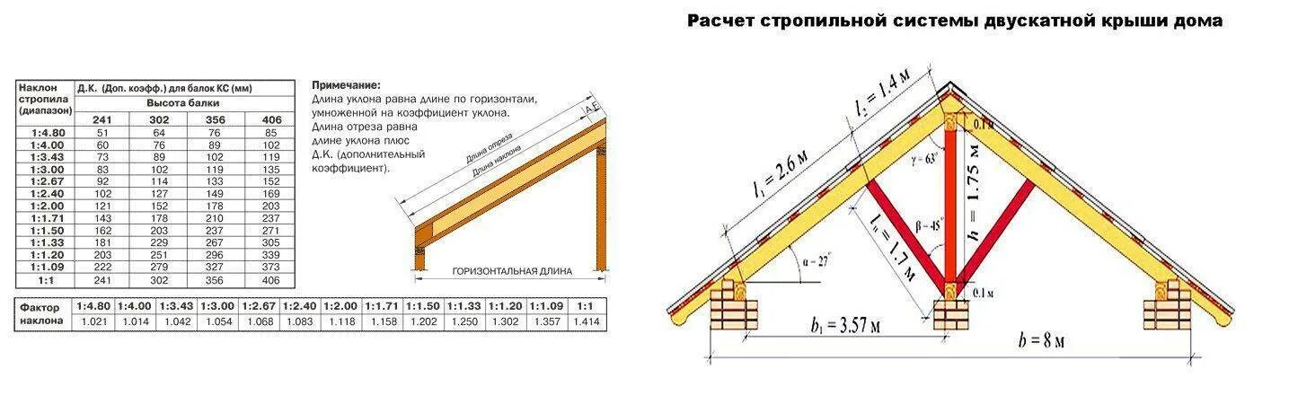 Расчет угла крыши дома. Как посчитать длину стропила двускатной крыши. Как правильно рассчитать стропила для двускатной крыши. Таблица расчета стропильной системы двухскатной крыши. Сечение балок стропильной системы.