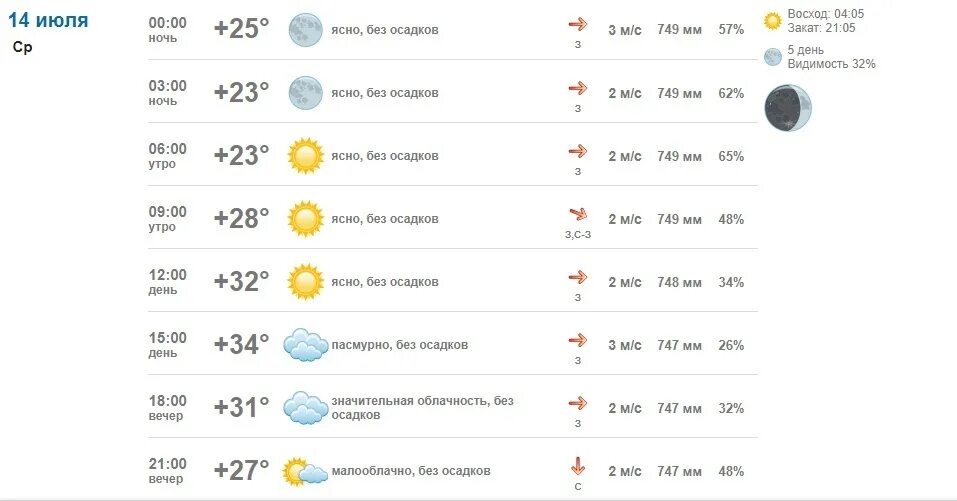 Прогноз погоды на июль 2021. Погода в Москве. Погода в Москве на 14 дней. Погода в Москве на 14 июля. Погода 14 июль