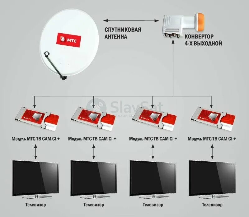 Интернет мтс тарелка для частного дома. Схема подключения МТС ТВ на 4 телевизора. Спутниковое ТВ МТС на 3 телевизора. Схема подключения кабеля спутникового телевидения МТС. Схема подключения ТВ МТС К телевизору.