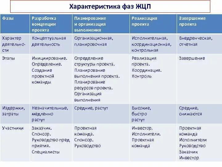 Варианты завершения проекта и их характеристика Проект завершен когда