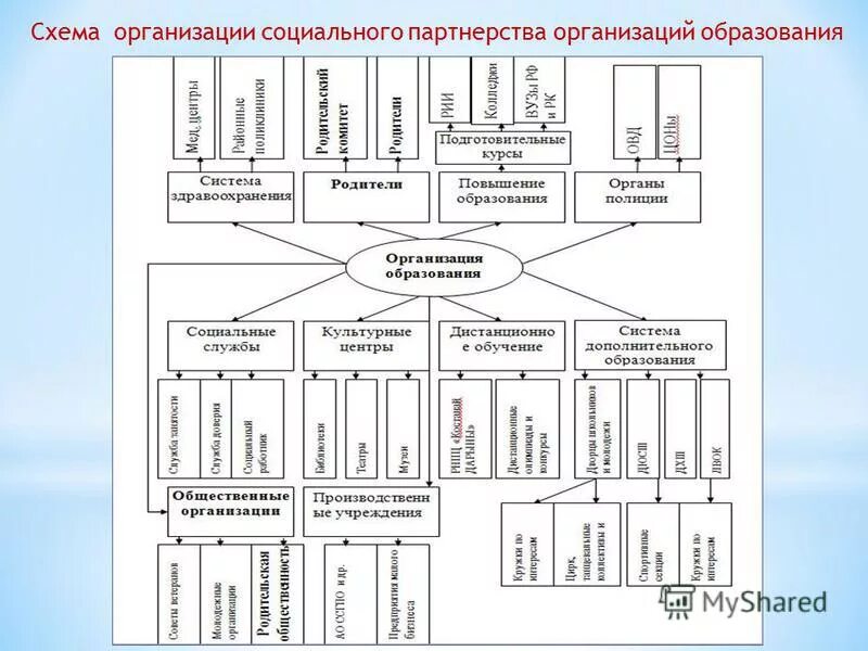 Укажите уровень системы социального партнерства. Социальное партнерство схема. Стороны социального партнерства схема. Органы социального партнерства схема. Модели социального партнерства.