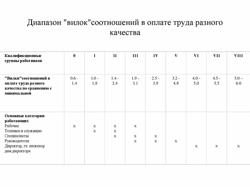 Заработная плата различных категорий работников. Система вилки соотношений оплаты труда различного качества. Вилки оплаты труда. Вилка в оплате труда это. Диапазон оплаты труда.