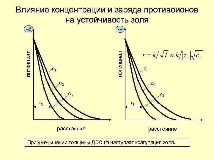 График зависимости электрокинетического потенциала от концентрации. Влияние электролитов на электрокинетический потенциал. Влияние строения ДЭС на скорость электрохимической реакции.. Устойчивость золей.