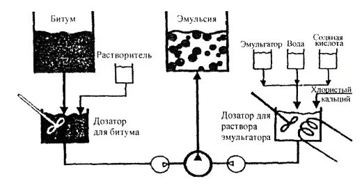 Состав битумной эмульсии. Схема работы битумно- эмульсионной установки. схема на розлив битумной эмульсии. эмульгатор для битумной эмульсии. производство битума схема.