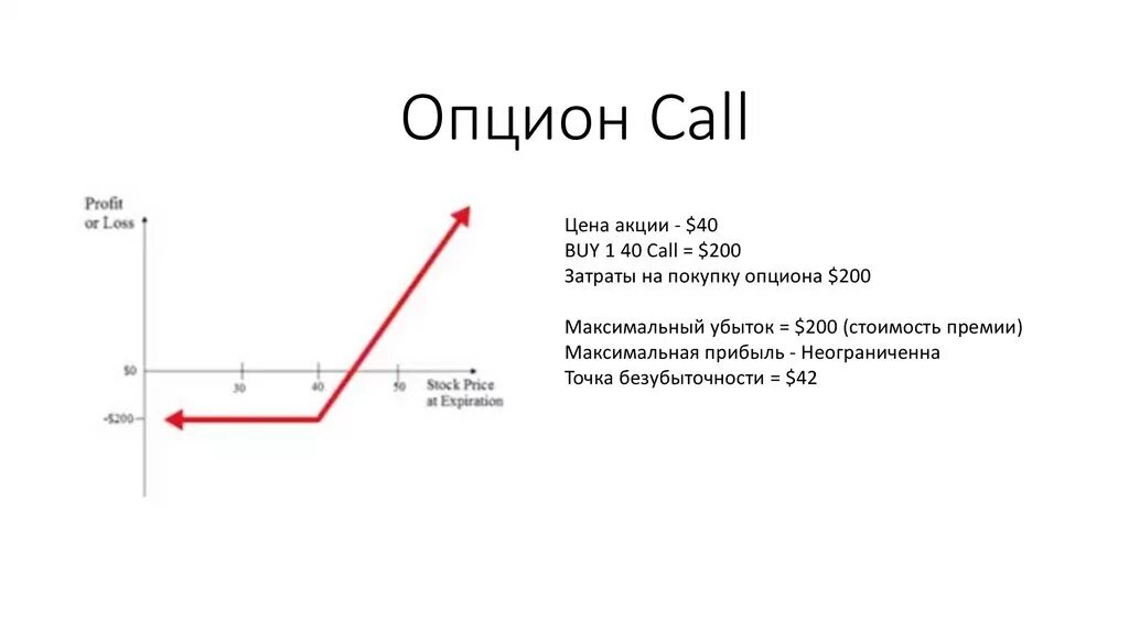 Опцион пут и колл простыми словами. Пут и колл опционы график. Call put опционы. Опцион схема. Страйки опционов