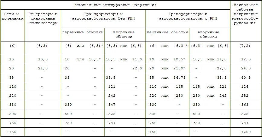 Какое напряжение должно быть в сети. Допустимые отклонения напряжения сети 220 кв. Нормы напряжения в сети 220в. Минимально допустимое напряжение на шинах 220 кв. Стандарты номинального напряжения электрических сетей.