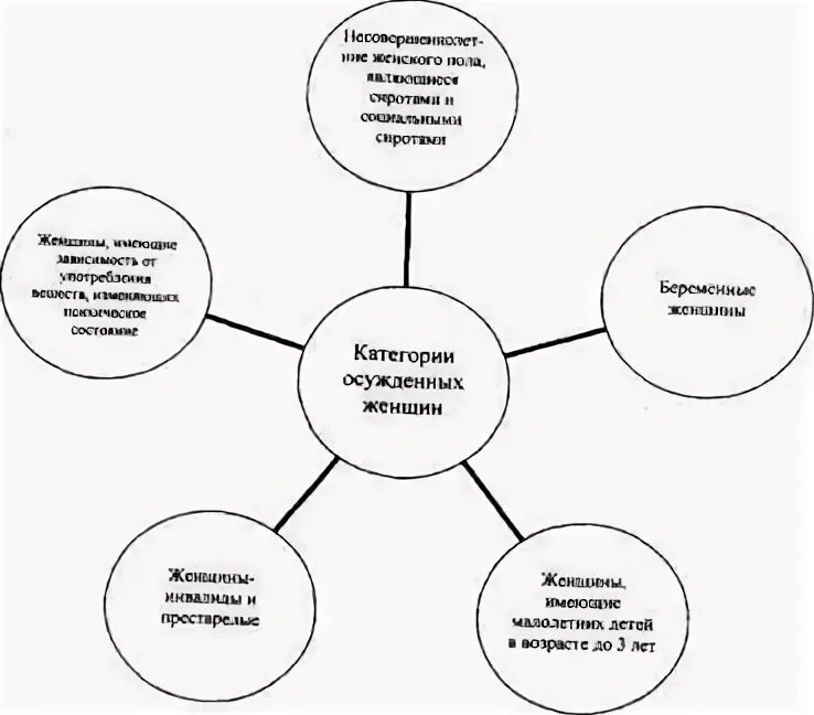 Статусно-групповые категории осужденных. Малые неформальные группы осужденных. Категории осужденных. Режимы и категории осужденных. Условия отбывания наказания в исправительных учреждениях таблица.