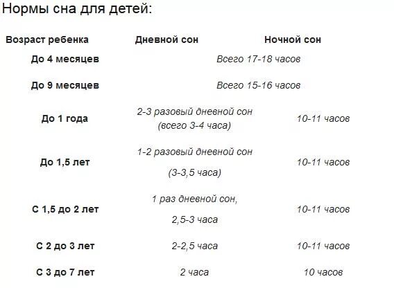 Норма сна ребенка в 2 года. Норма сна в 2.5 года ребенка. Норма сна ребенка в 1.3 года. Нормы сна у детей в 1.5 года.