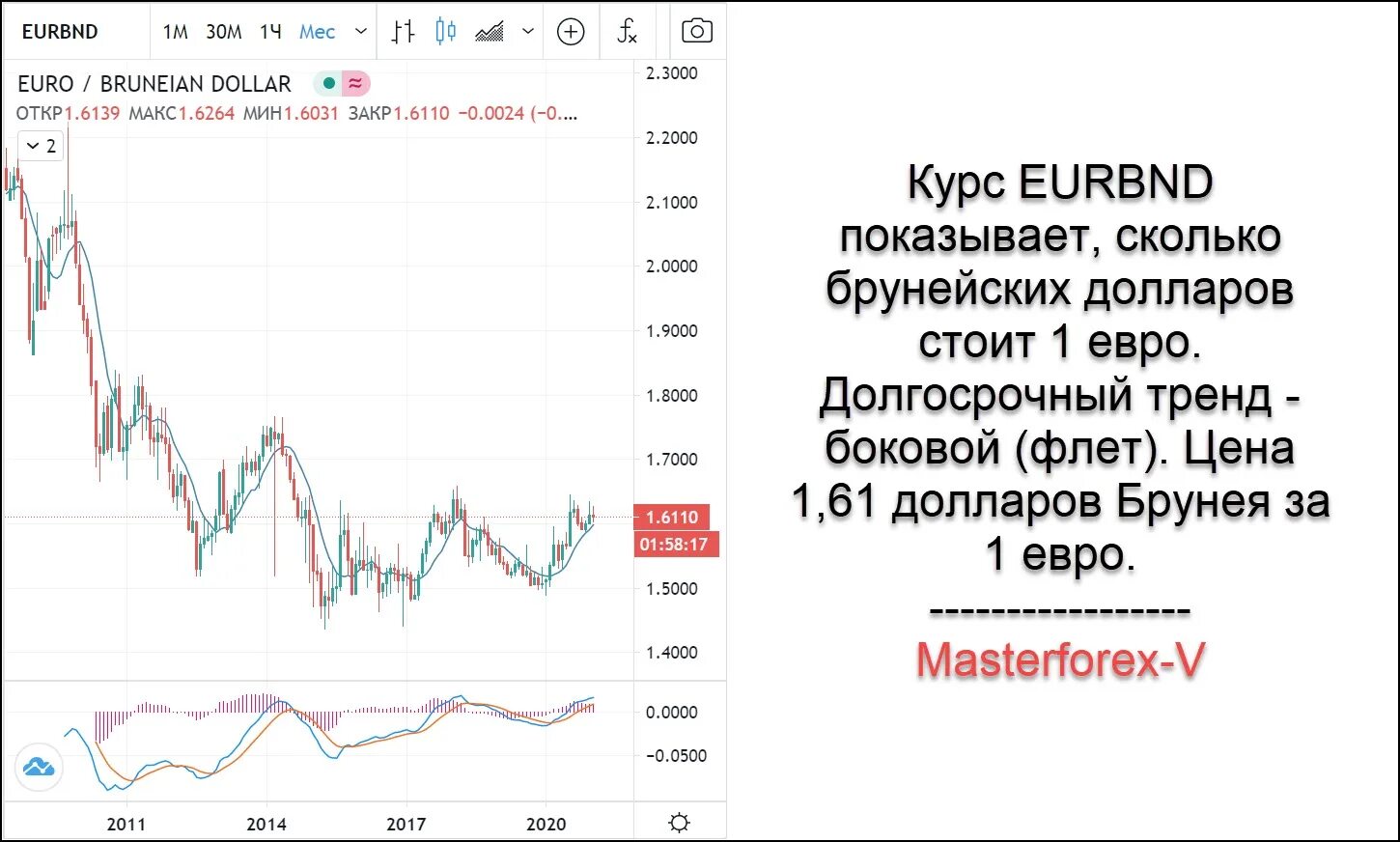 Курс евро рубль 2017. 1 Евро курс. Курс брунейского доллара. Брунейский доллар к доллару.