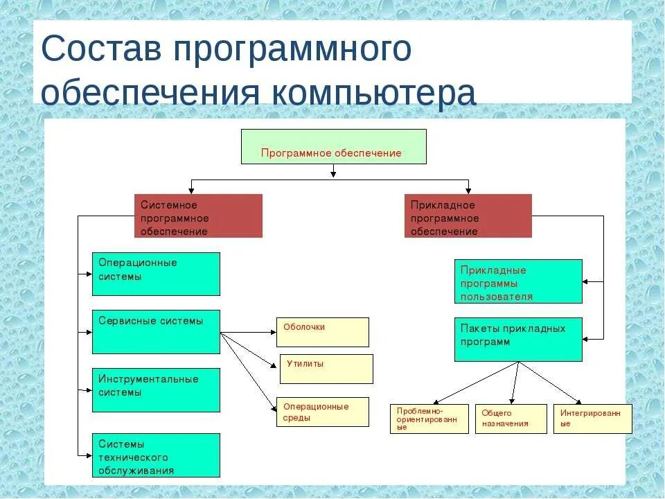 Картинки ИЗОБРАЗИТЕ СОСТАВ ПРОГРАММНОГО ОБЕСПЕЧЕНИЯ СОВРЕМЕННОГО КОМПЬЮТЕРА