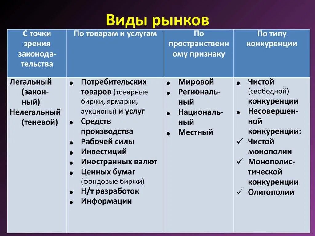 Основные виды рынков с точки зрения законодательства. Рынок виды рынков. Виды рынков в экономике. Виды рыночной экономики. Отличает традиционную экономику от рыночной