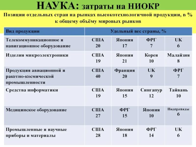 Рынок высокотехнологичных товаров. Рынок высокотехнологичных товаров. Инновационные отрасли экономики. Рынок высокотехнологичных товаров. Рынок высокотехнологичных товаров.