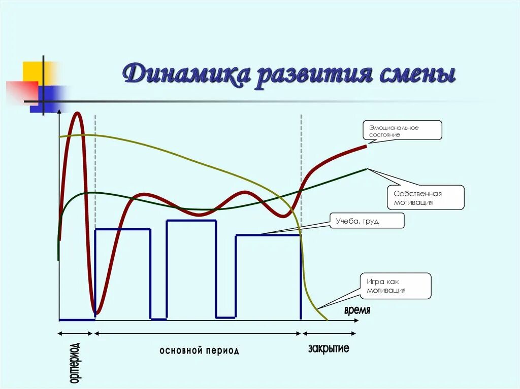 Внутренняя динамика развития. Динамика развития смены в лагере. Динамика возникновения системных отклонений схема. Динамика развития в дол. Механизмы формирования системных отклонений.